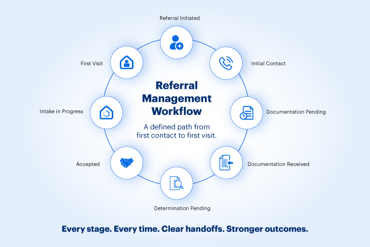 Referral Management Process, Referral Network Infrastructure in Care Ecosystem